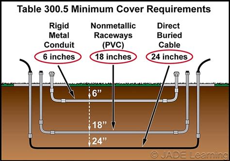 can you bury a junction box underground|Is Conduit Body allowed for burial .